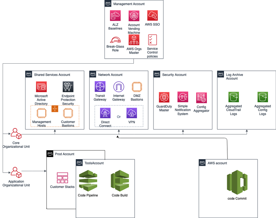 AWS 계정 structure with Management, Shared Services, Network, Security, and Log Archive accounts.