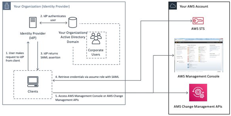 AWS STS AWS Management Console, 및 AMS 변경 관리 APIs와 조직 내 다양한 사용자 유형 간의 관계.