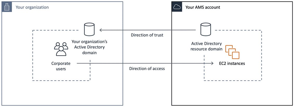 신뢰 방향은 Amazon EC2 인스턴스에서 조직의 Active Directory 도메인으로 단방향으로 이동합니다.