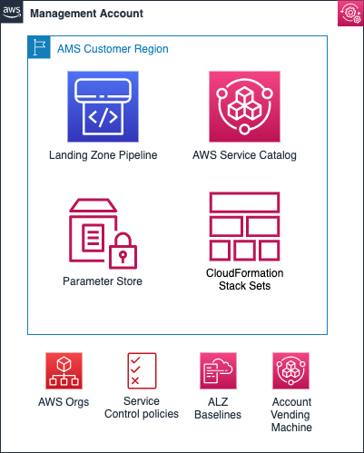 관리 계정 overview showing AMS Customer Region and various AWS 서비스 and features.