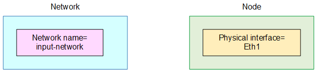 Diagram showing a Network box connected to a Node box, each with a single component.