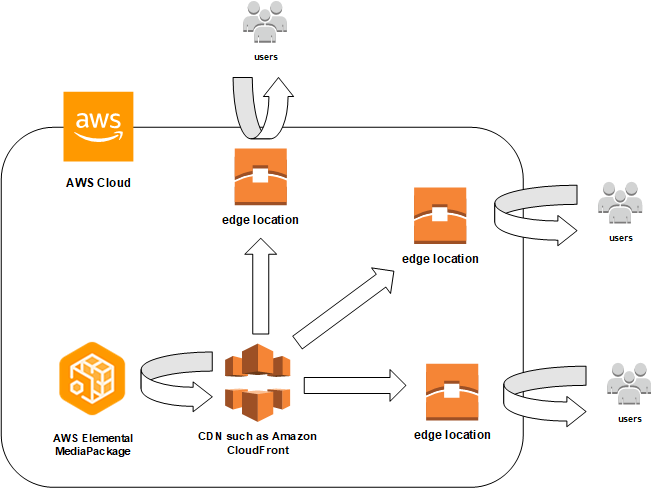 이 그림은에 저장된 콘텐츠 AWS Elemental MediaPackage 가 CDN을 사용하여 배포되는 방법을 보여줍니다.
