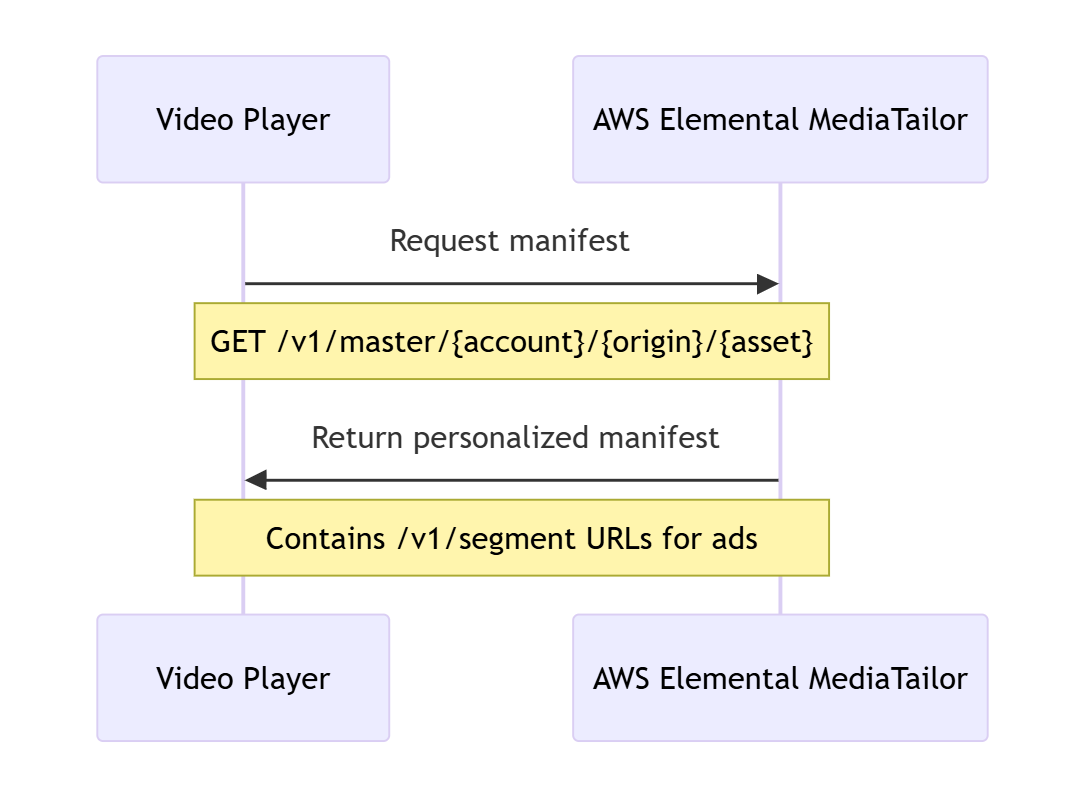 MediaTailor에서 매니페스트를 요청하고 광고 세그먼트 URLs.