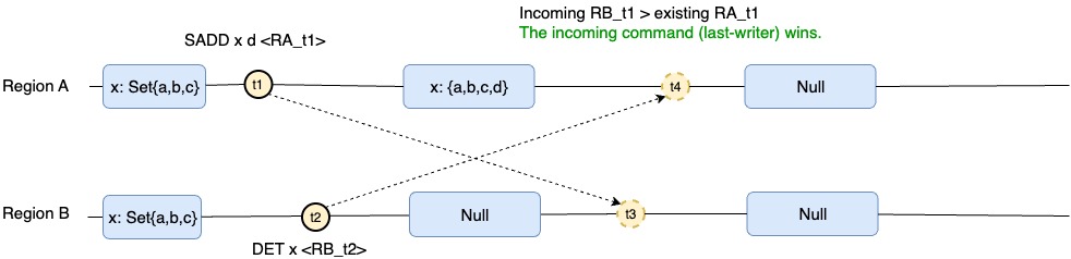 동시 생성-삭제: 나중에 삭제가 발생한 경우 최종 라이터가 우선 적용됩니다.