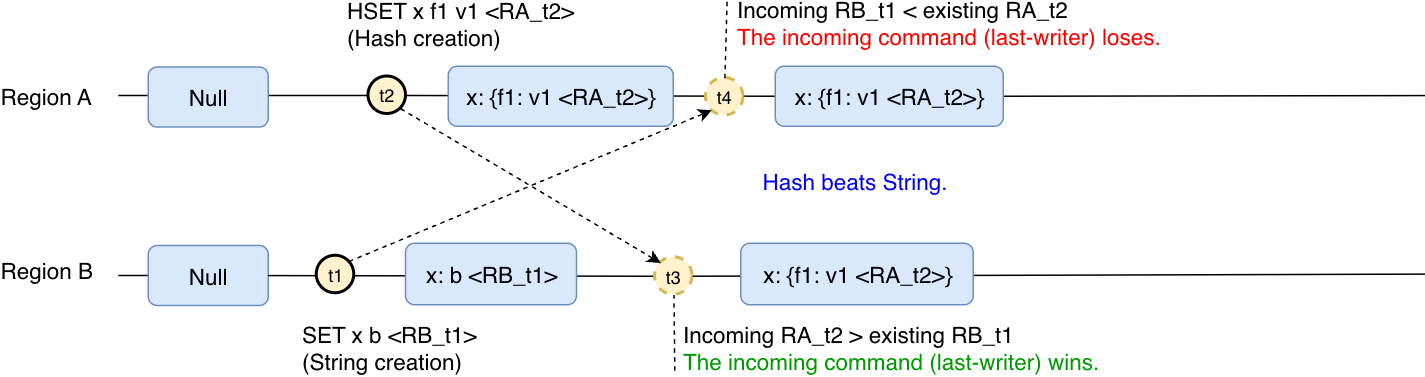 데이터 형식이 충돌하는 동시 실행: 최종 라이터 우선 적용