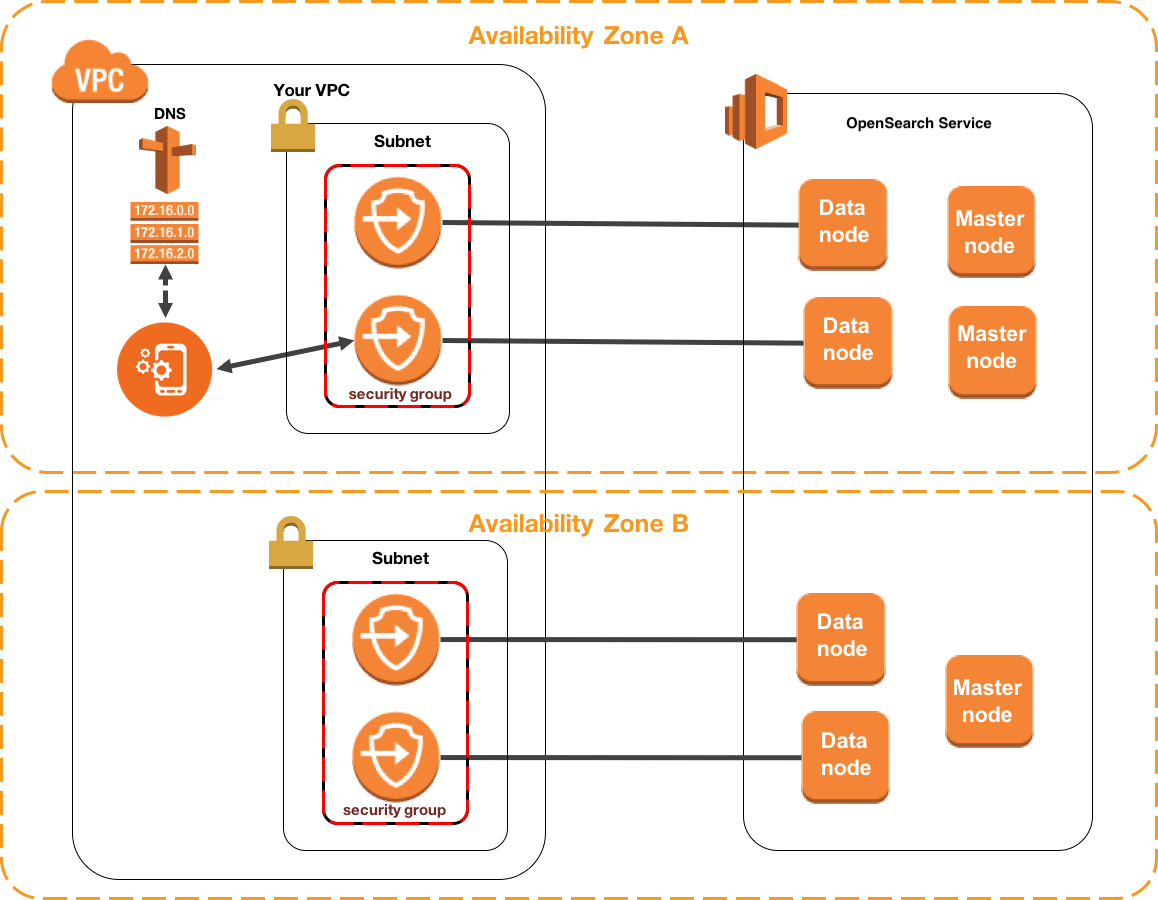 VPC architecture with two 가용 영역, showing security groups, data nodes, and master nodes.