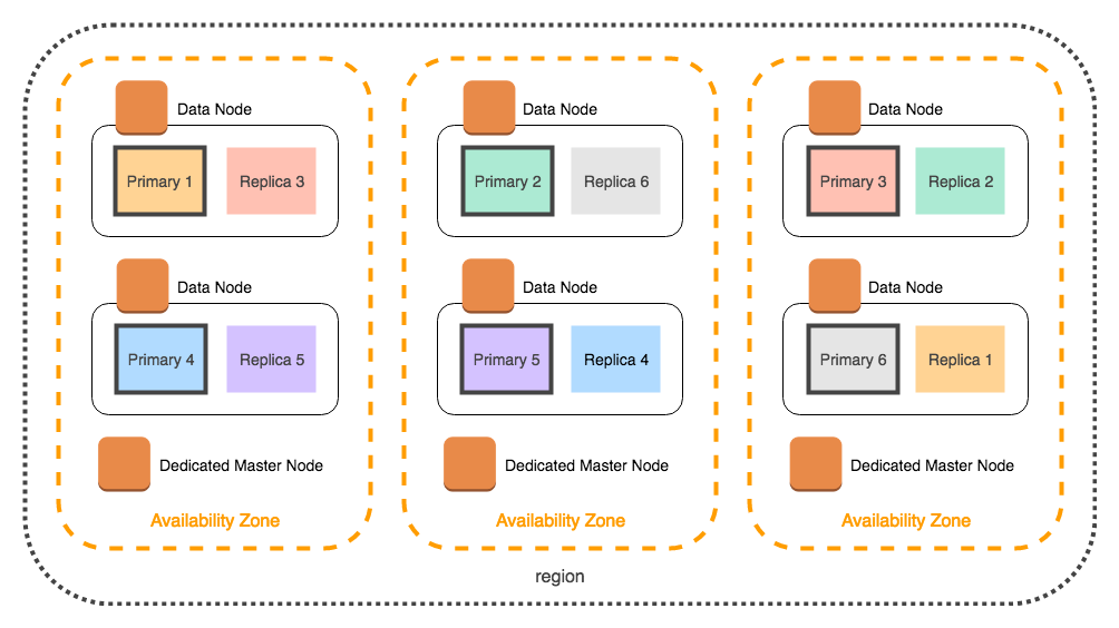 Diagram showing three 가용 영역, each with primary and replica shards distributed across them.