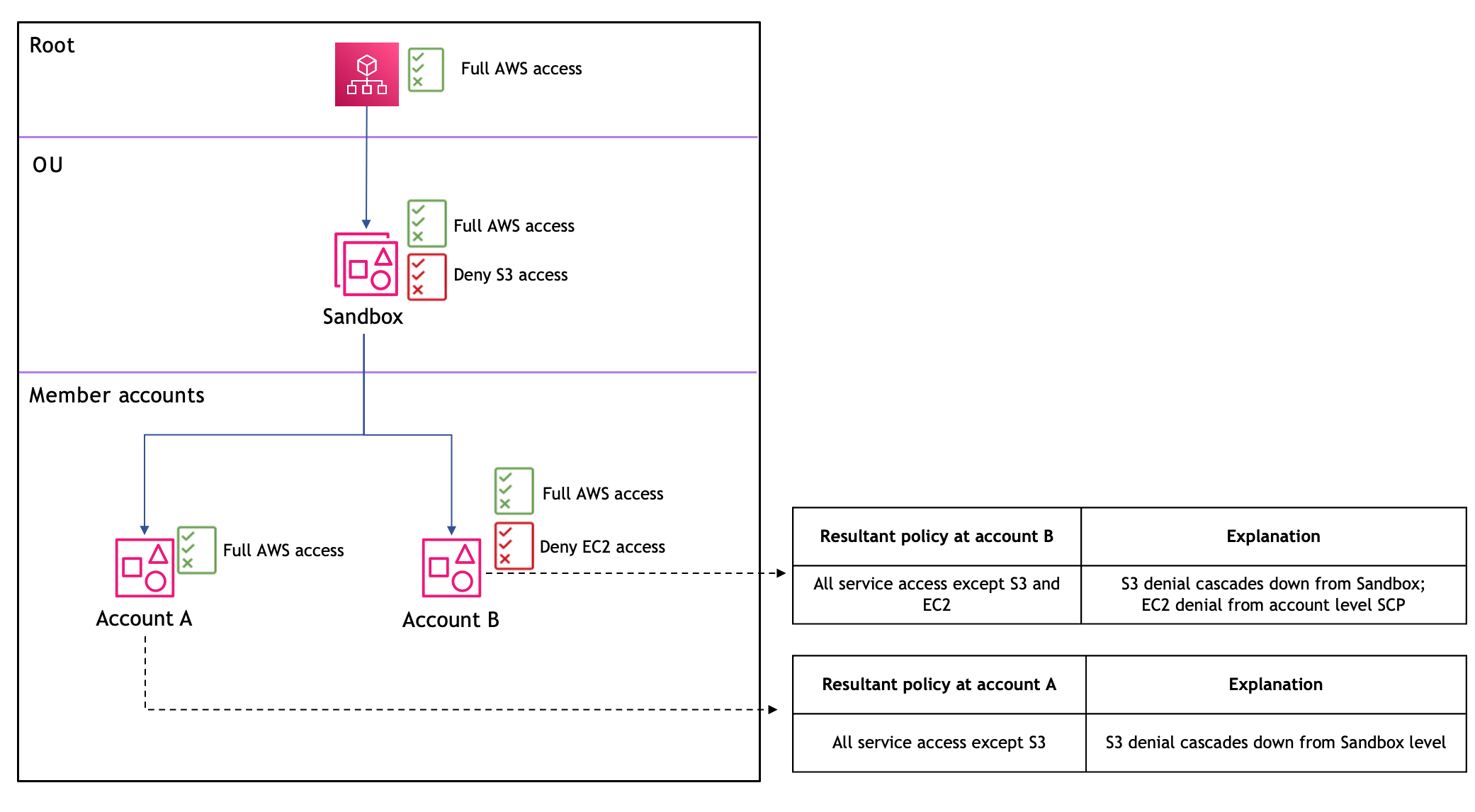 시나리오 1: 거부 정책의 영향