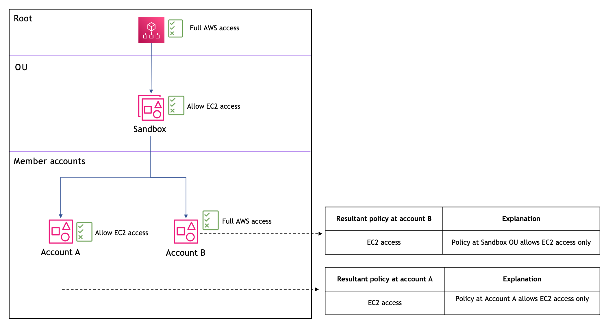 시나리오 2: 모든 수준에서 허용 정책이 존재해야 함