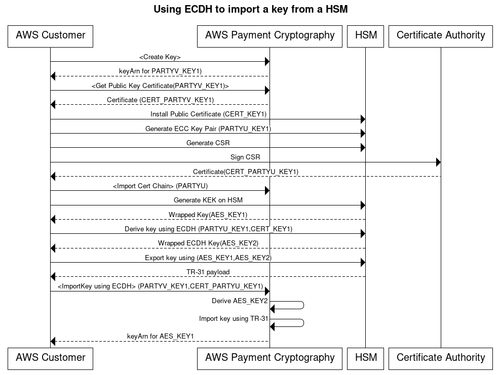AWS ECDH를 사용한 Payment Cryptography 키 암호화 키 가져오기 프로세스