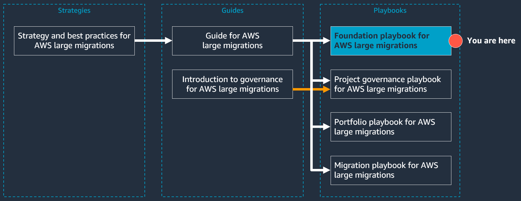 AWS 대규모 마이그레이션 문서 시리즈의 구조