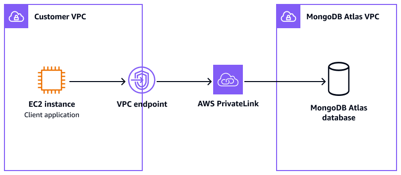 프라이빗 네트워크 연결을 AWS PrivateLink위해 MongoDB Atlas를와 통합합니다.