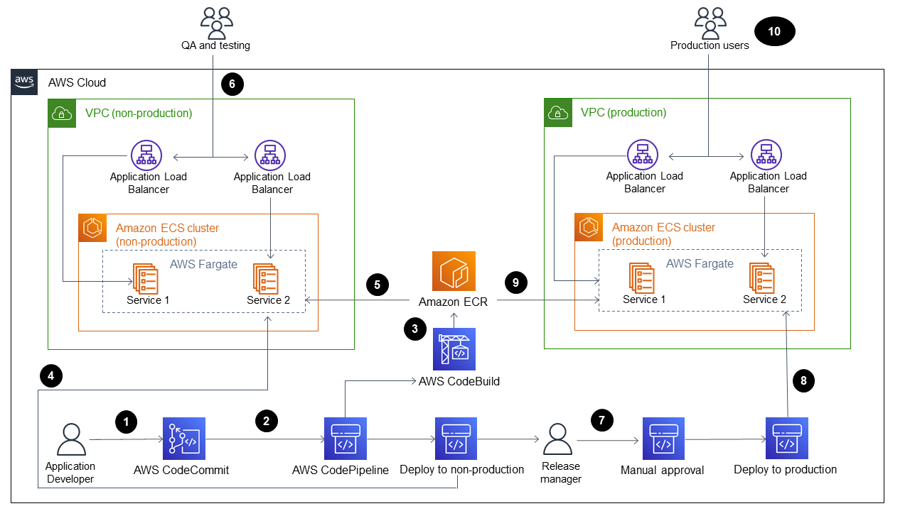 AWS 클라우드 architecture diagram showing CI/CD pipeline and deployment to production and non-production VPCs.