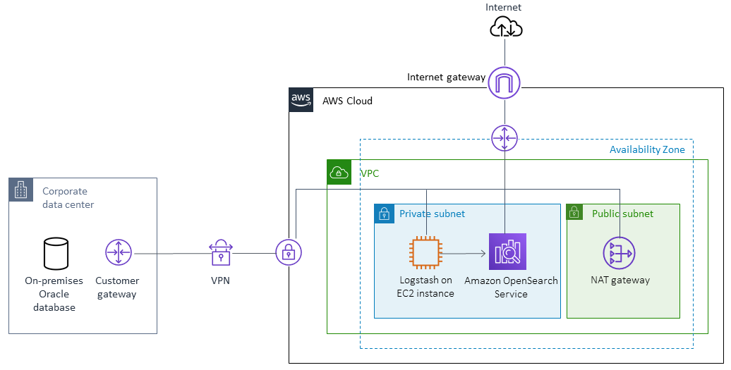 Logstash를 사용하여 온프레미스 Oracle 데이터베이스의 데이터를 Amazon OpenSearch Service로 이동하는 방법.