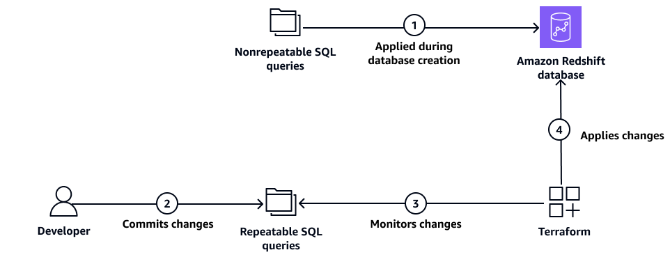 Terraform이 SQL 쿼리를 사용하여 Amazon Redshift 데이터베이스 리소스를 관리하는 프로세스입니다.