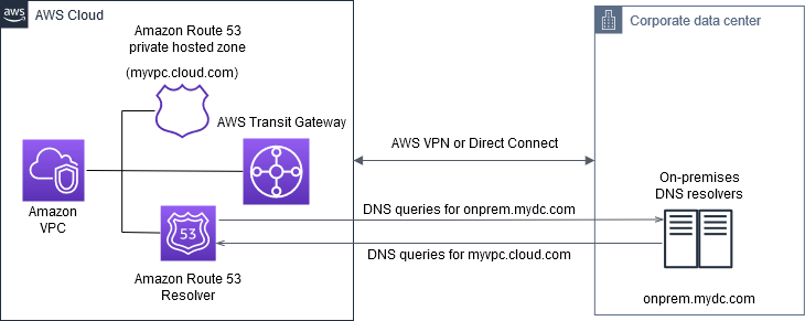 Route 53 Resolver를 사용하는 AWS 단일 계정 환경의 하이브리드 DNS 확인 워크플로.