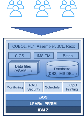 Diagram showing mainframe architecture with z/OS, databases, programming languages, and user groups.