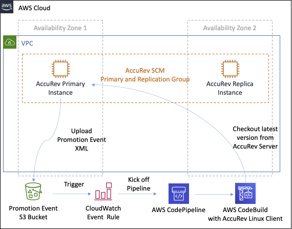 AWS 클라우드 diagram showing AccuRev setup with primary and replica instances across availability zones.