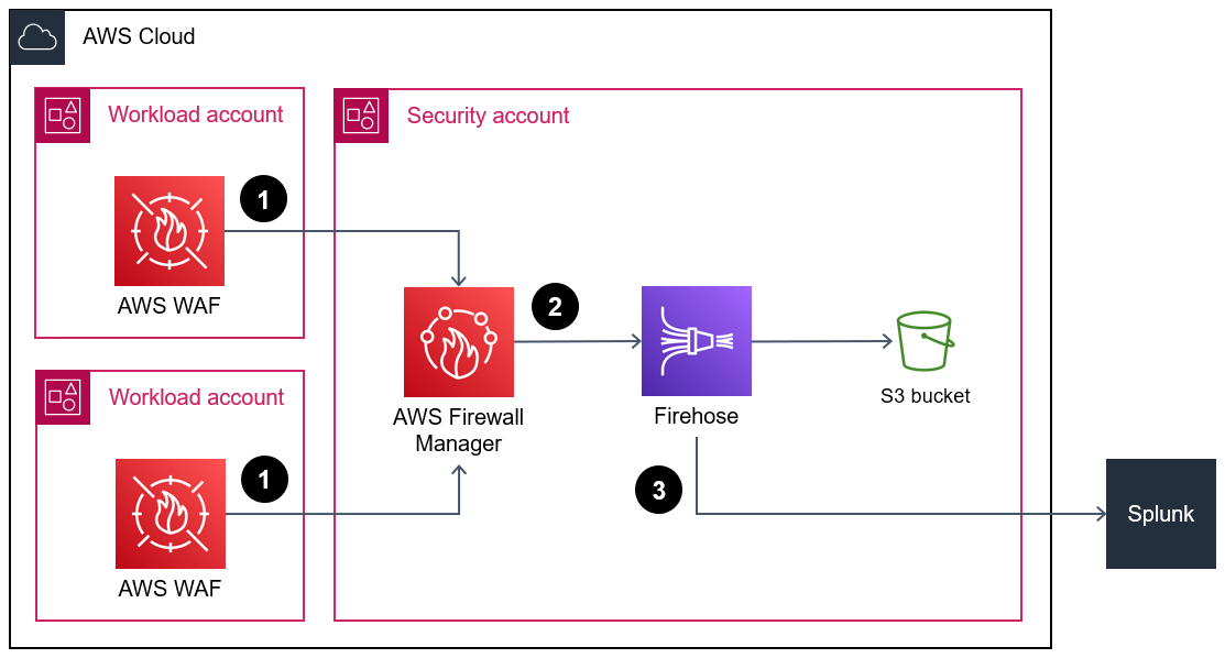 Amazon Data Firehose를 통해 Splunk로 AWS WAF 로그 데이터를 보내는 것을 보여주는 아키텍처 다이어그램