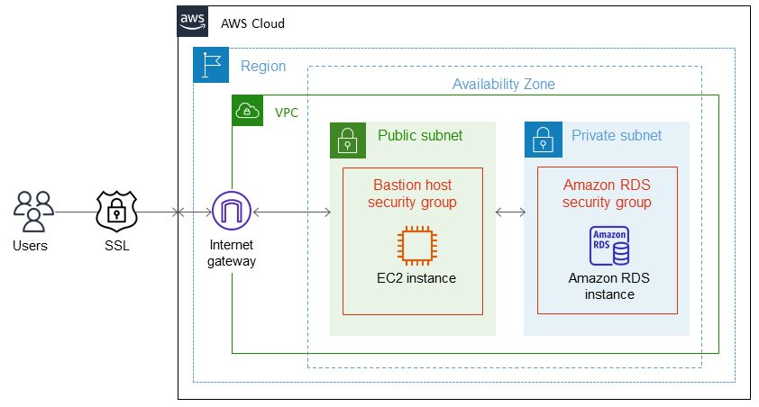 Amazon RDS에서 PostgreSQL DB 인스턴스에 대해 암호화된 연결 활성화하기