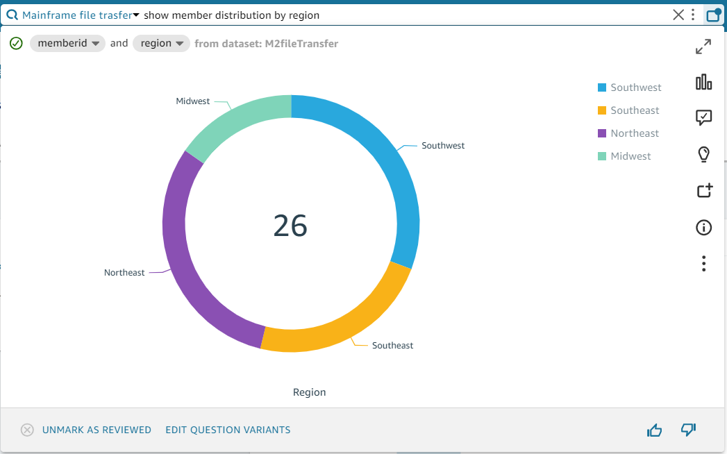 남서부, 중서부, 북동부 및 남동부의 멤버 수를 보여주는 차트입니다.