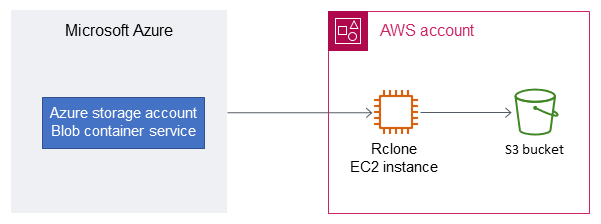 Microsoft Azure에서 Amazon S3로 데이터 마이그레이션하기