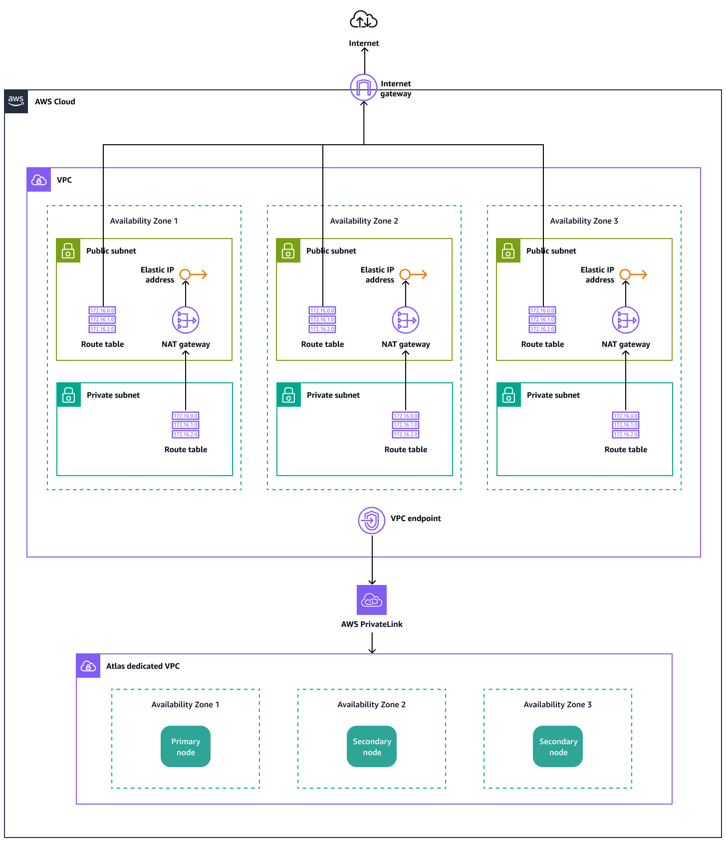 MongoDB Atlas와 통합된 AWS 랜딩 존용 다중 AZ 아키텍처.