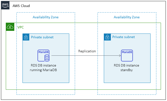 서로 다른 가용 영역에 기본 및 대기 RDS DB 인스턴스가 있는 아키텍처 다이어그램.