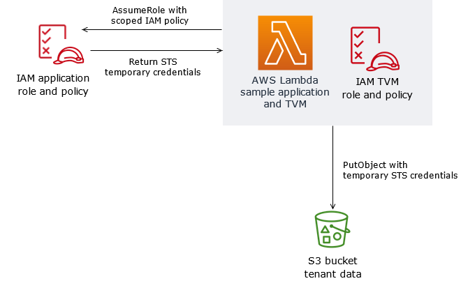 토큰을 생성하여 S3 버킷의 데이터에 액세스하기 위한 임시 STS 자격 증명을 얻습니다.