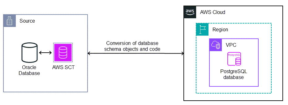 Oracle Database를 AWS 기반 PostgreSQL로 전환