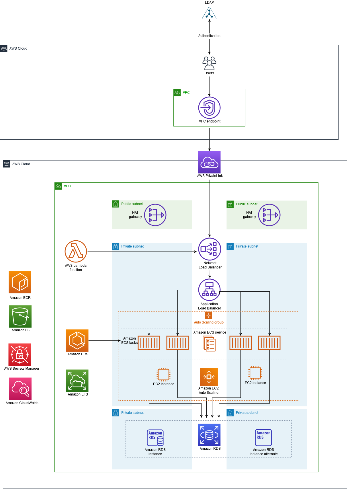 AWS PrivateLink를 사용하여 Network Load Balancer를 통해 연결된 Amazon ECS에서 컨테이너 앱에 액세스합니다.