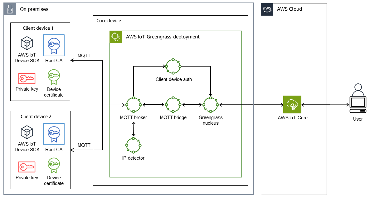 클라이언트 디바이스로 AWS IoT Greengrass를 설정하기 위한 솔루션 아키텍처