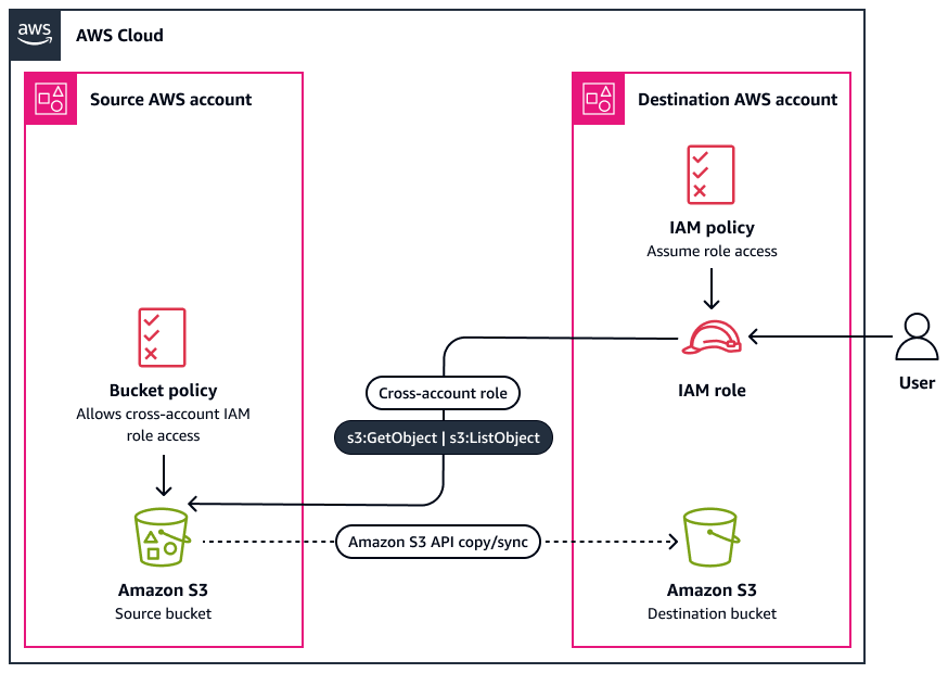 Amazon S3 데이터를 다른 계정 또는 리전으로 복사