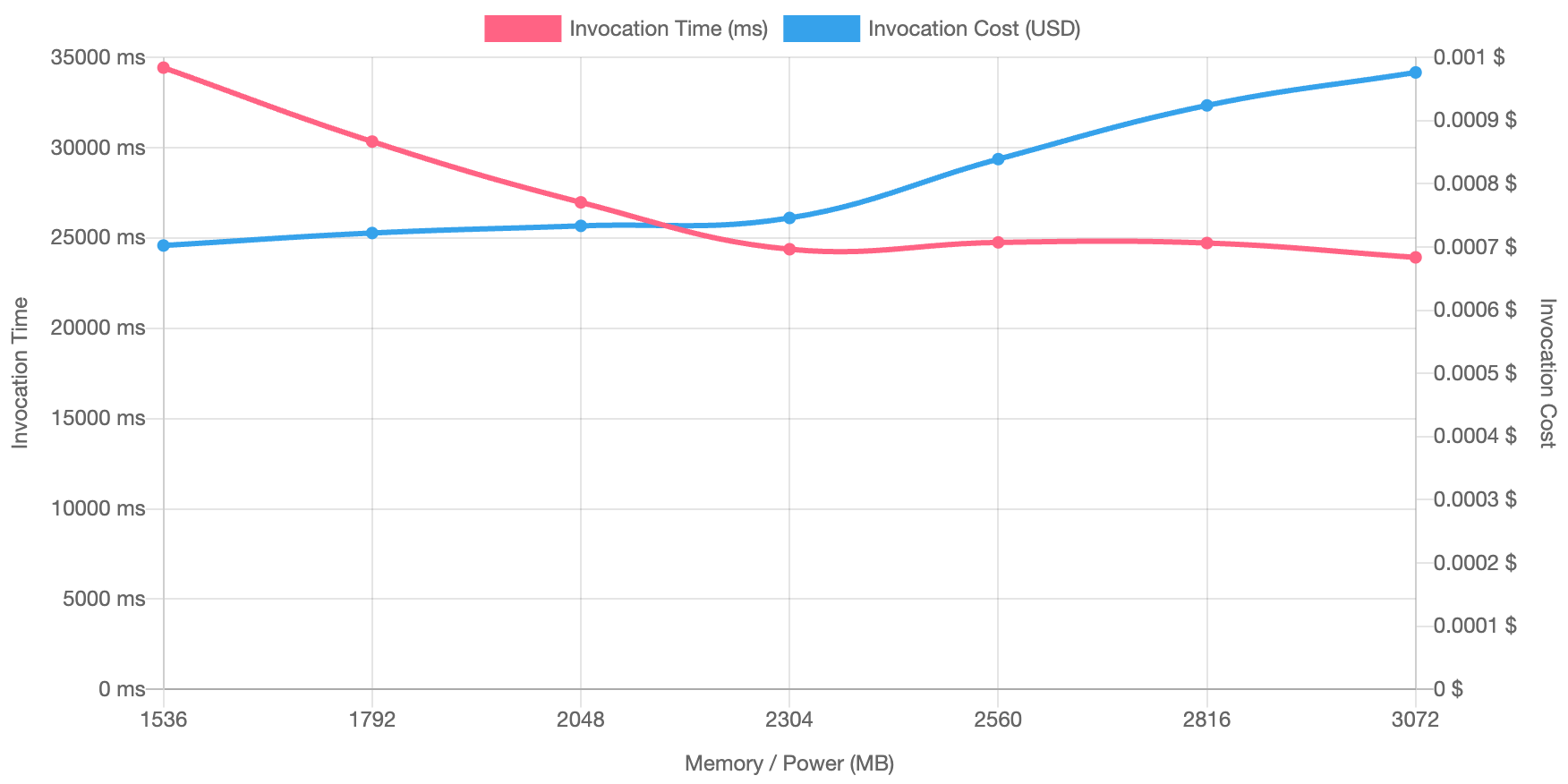 간접 호출 시간 감소와 간접 호출 비용 증가 간의 차이가 감소했습니다.