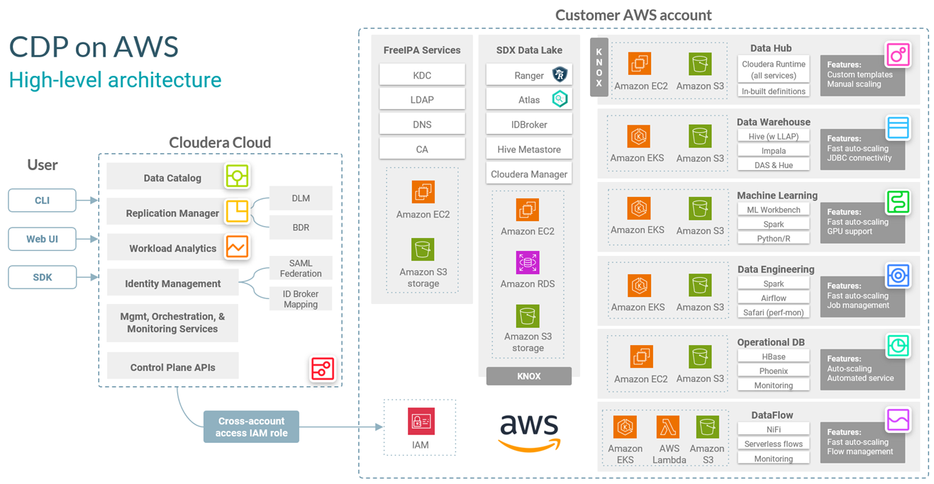 AWS 기반 CDP 상위 수준 아키텍처