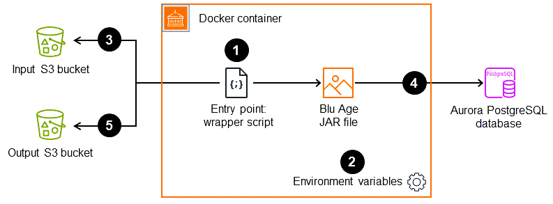 Docker 컨테이너의 Blu Age 애플리케이션