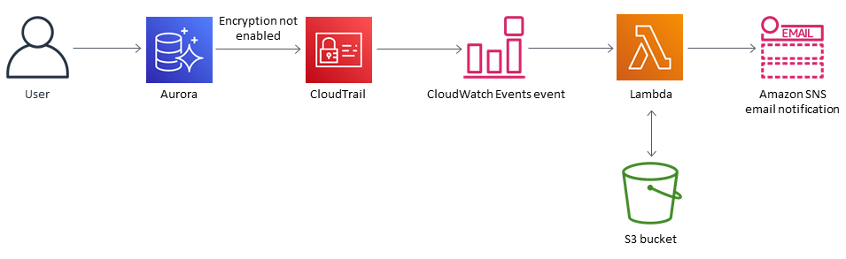 CloudTrail, CloudWatch CloudWatch Events, Lambda 및 SNS 메시지를 간접 호출하여 암호화 없이 Aurora 시작.