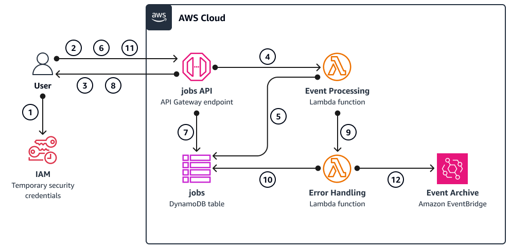AWS 클라우드 architecture showing user interaction with jobs API, Lambda functions, and EventBridge.