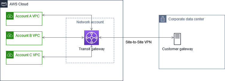 AWS Transit Gateway를 사용하여 온프레미스 네트워크를 리전 내 여러 AWS 계정의 VPC에 연결합니다.
