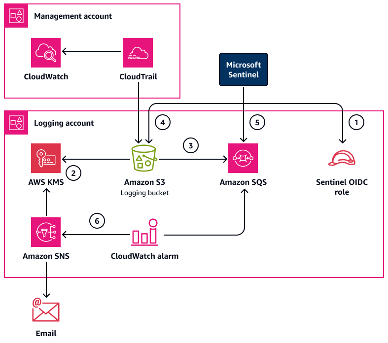 Amazon SNS 대기열을 사용하여 S3 버킷에서 로그를 수집하는 Microsoft Sentinel