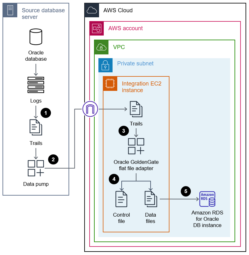 Oracle GoldenGate 어댑터를 사용하여 Oracle 데이터베이스를 Amazon RDS for Oracle로 마이그레이션.