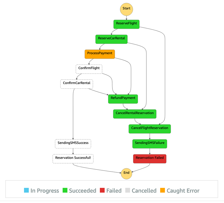Saga 패턴을 사용하여 Step Functions에서 구현한 실패한 예약의 예.
