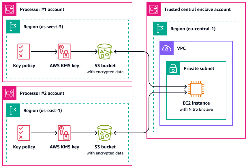 AWS Nitro Enclave를 사용하여 서로 다른 계정의 Amazon S3 버킷에서 암호화된 데이터를 처리합니다.