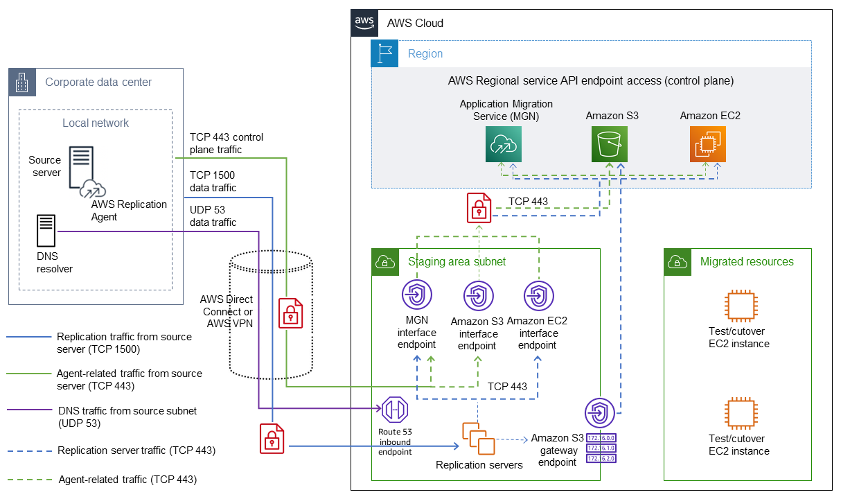 프라이빗 채널을 통한 Application Migration Service 통신