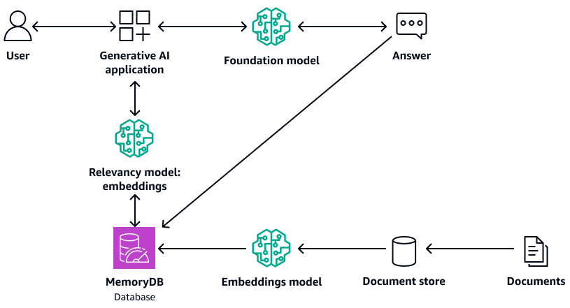 MemoryDB 벡터 데이터베이스에서 컨텍스트를 검색하는 생성형 AI 애플리케이션입니다.