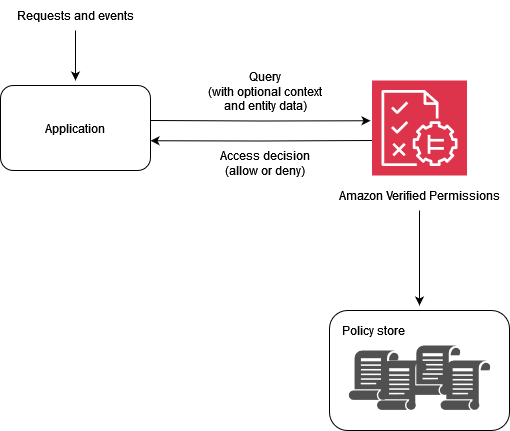 Amazon Verified Permissions를 사용하여 PDP 구현