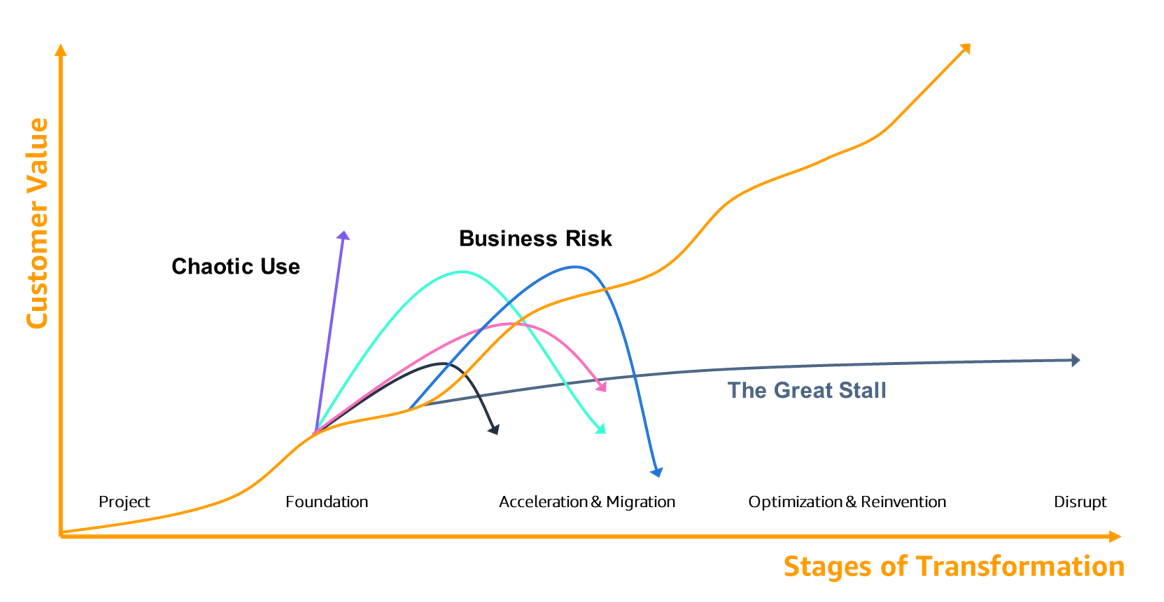 진행 상황 측정