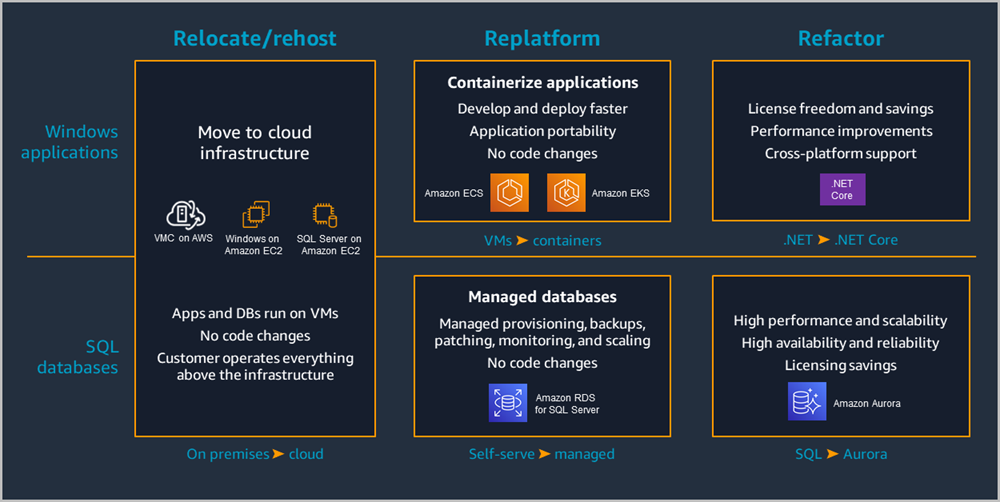 Phases of the application modernization process