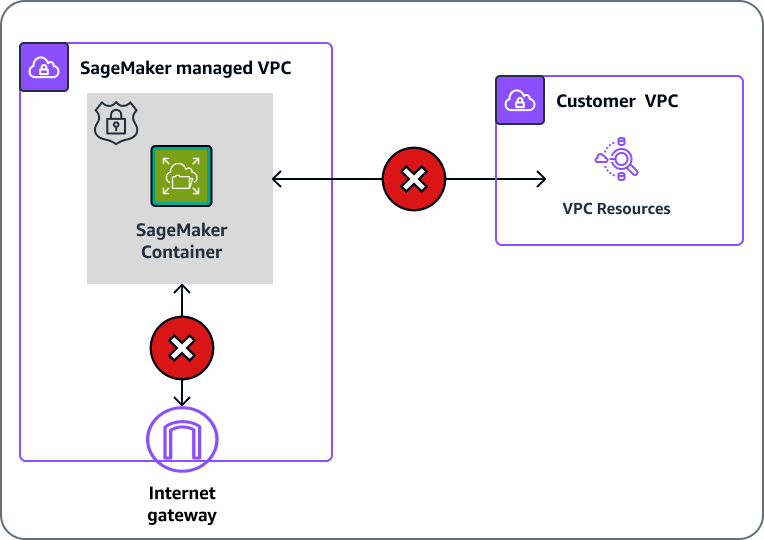 SageMaker AI는 VPC 구성을 통해 VPC 내부의 리소스에 액세스하고 리소스와 통신할 수 있습니다.