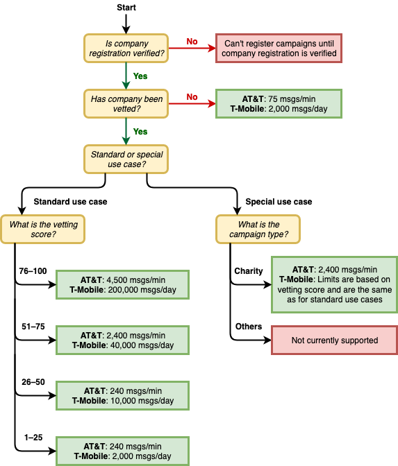 이동 통신사 및 평판에 따른 메시지 처리량.